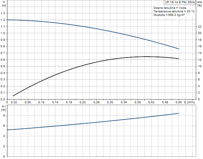 0102005 - UP 15-14 B PM 80 1x230V - 2