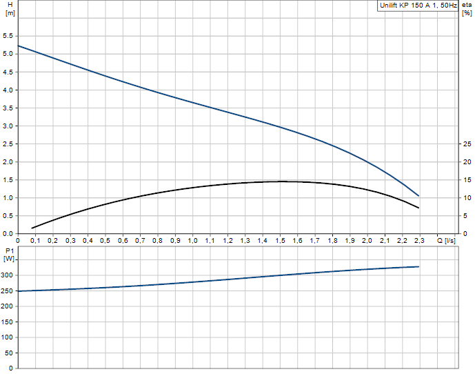 0520101 - KP 150 A1 1x230V 5m - 2