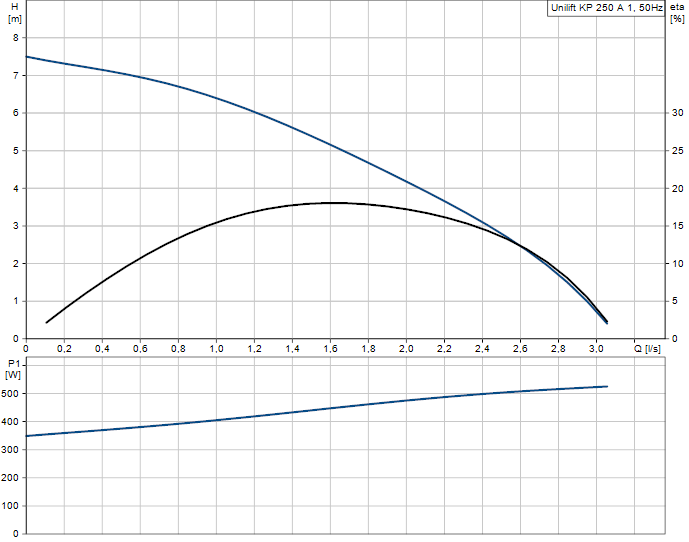 0520111 - KP 250 A1 1x230V 5m - 2