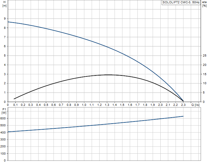 0520303 - SOLOLIFT2 CWC-3 1x230V - 2