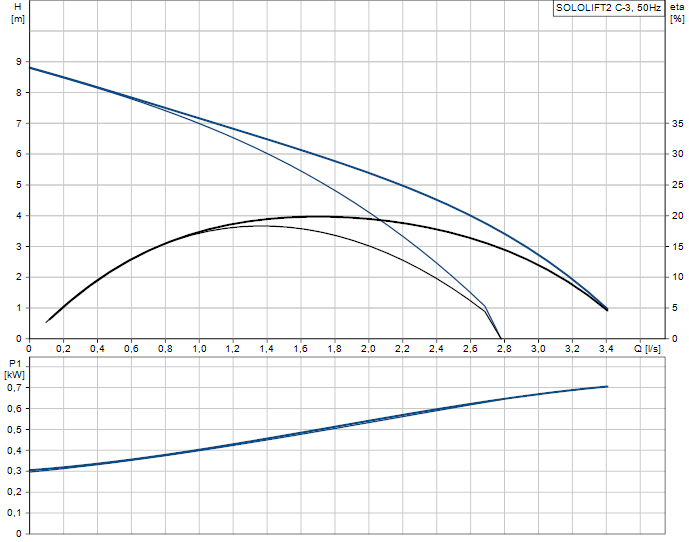 0520304 - SOLOLIFT2 C-3 1x230V - 2