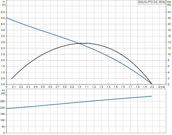 0520305 - SOLOLIFT2 D-2 1x230V - 2